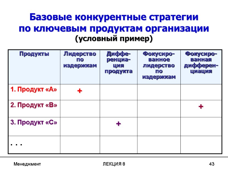 Менеджмент ЛЕКЦИЯ 8 43 Базовые конкурентные стратегии по ключевым продуктам организации (условный пример)